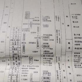 东亚几个国家历史图表（3张其中2张8开，1张16开）