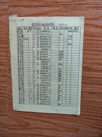 1952年南充市区小偷名册统计表