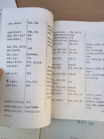 十种藏药中的微量元素的分析+一些云南民族药的化学研究+我国古代少数民族地区的药物初探+中药民族药天然药物会议论文：海狸香的生药学研究（4册合售）