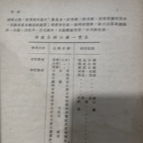 1955年印，华东土产概况13本合售，有茶叶，瓷器等重要内容