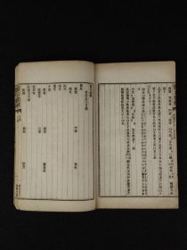 清光绪年 中医方剂【医方集解】四册全套， 由名医“汪昂”，此书按方剂的功用分为二十一门，载正方三百二十则，附方更多。摘录前人对方剂配伍的解释，并叙述每一方剂的适应证、用药配伍及加减法。末附有救急良方等。内容完整、保老保真！