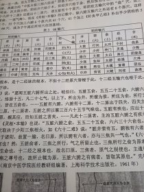 第四届国际五运六气学术研讨会 油印本 内容介绍 五运六气与黄帝内经 五运六气与易经五运六气临床应用 黄帝内经是易学的鼻祖 在结合五运六气易数精要就是医易同源的真谛（可出影印件）