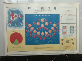 原子核反应 ——1955年3月第一版第一次印刷1956年10月第二次印刷

宣传画   长77.2cm*宽53.2cm，缺版  保真