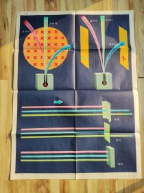 高级中学物理教学挂图 原子核能（5）镭的射线 105x77厘米