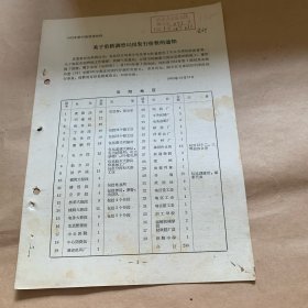 关于重新调整局报发行份数的通知。文件。（柜内袋4）