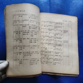 台湾早期油印本：刻钢板字印（中医）药物学【254】