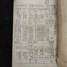 济南教育文献·1950年济南市人民政府教育局 编制·济南市第一区公、私立小学教职员登记表·毛笔手写原件·内含:县西巷、县学街、皇亭、阁子后、惠工、恤养院、天光小学·共计七所小学12页！