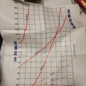 初中课本化学全一册教学挂图 (6) 溶解度曲线