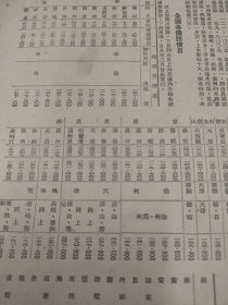 1952年铁路火车价目表。以上海为出发点，至全国各地的硬席票价。陇海线沿线城市，胶济线，京汉沿线，东北，广西等。上海到北京沿线。上海到深圳。16开大小，一张纸正反面