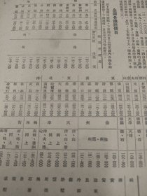 1952年铁路火车价目表。以上海为出发点，至全国各地的硬席票价。陇海线沿线城市，胶济线，京汉沿线，东北，广西等。上海到北京沿线。上海到深圳。16开大小，一张纸正反面。