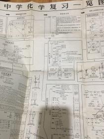 中学化学复习一览表（挂图）
