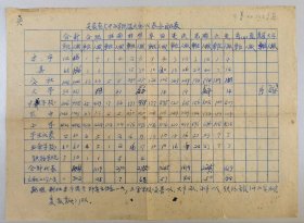 【大跃进时期安徽教育资料】安徽省大中小学跃进大会代表分配表