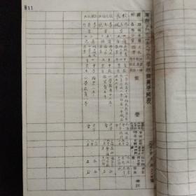 济南教育文献·1950年济南市人民政府教育局 编制·济南市第一区公、私立小学教职员登记表·毛笔手写原件·内含:县西巷、县学街、皇亭、阁子后、惠工、恤养院、天光小学·共计七所小学12页！