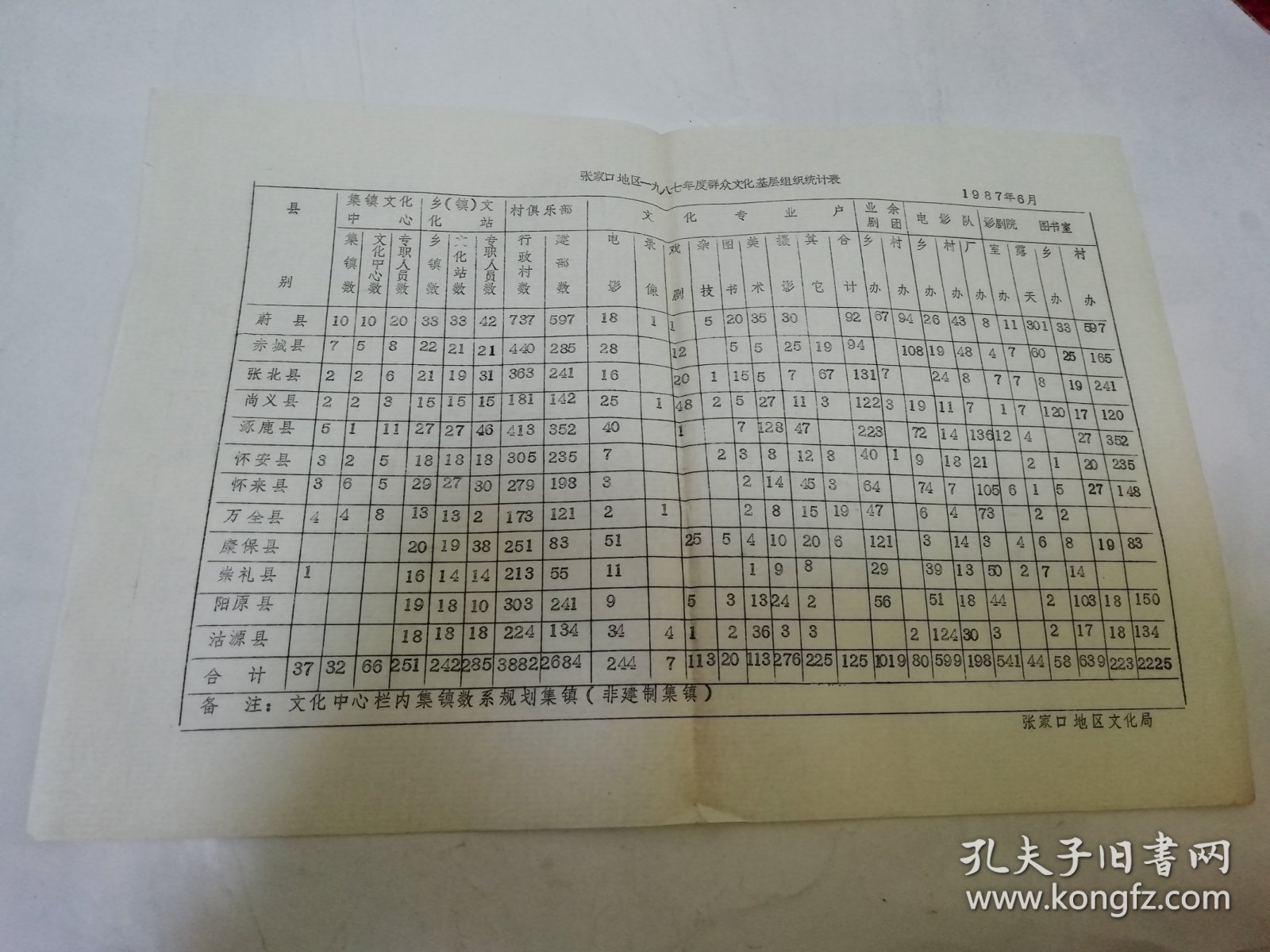 张家口地区一九八七年度群众文化基层组织统计表（8开油印1页全。张家口地区文化局1987年编印）2025.9.10日上