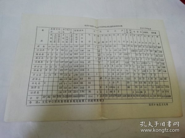 张家口地区一九八七年度群众文化基层组织统计表（8开油印1页全。张家口地区文化局1987年编印）2025.9.10日上