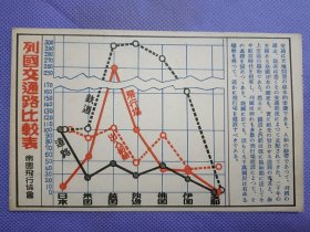 03168 中国 及 各国 日本 美国 英国 交通路 铁道 道路 飞行长 出入船舶 对比表 民国时期 老 明信片