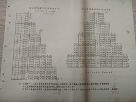 长江干线汉申段（汉口——上海）客运价目表，1950年水运物价史料。涉及上海—镇江—南京—芜湖—安庆—九江—汉口等港口间票价，汉渝（上海—重庆）间票价，汉口—监利—沙市—宜昌—万县—重庆，分上水，下水不同票价。背面有修补痕迹。比16开纸大一些。