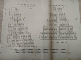 长江干线汉申段（汉口——上海）客运价目表，1950年水运物价史料。涉及上海—镇江—南京—芜湖—安庆—九江—汉口等港口间票价，汉渝（上海—重庆）间票价，汉口—监利—沙市—宜昌—万县—重庆，分上水，下水不同票价。背面有修补痕迹。比16开纸大一些