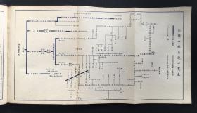 民国二十一年《中华最新形势图》，品相不错，1932年，民国训政时期的老地图，这本图内容丰富，极具史料价值