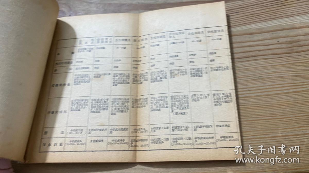 鑑别诊断表（1950年）