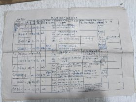 武汉大学测绘学院：1964年政治理论课教师情况表