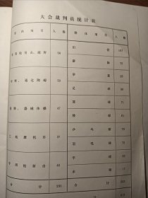 中国人民解放军第三届体育运动会秩序册 1975年