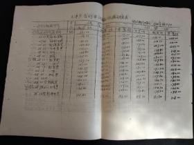 1986年天津、上海产自行车价格调整表（油印）