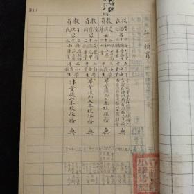 济南教育文献·1950年济南市人民政府教育局 编制·济南市第六区公、私立小学教职员登记表·毛笔手写原件·内含:经六路、经五路、经八路、黎明、正光、仁爱、进德、辅育、尚才识字班、辅才识字班小学·共计十所小学13页！