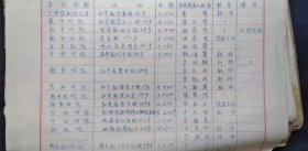 1956年天津文化局档案册   有天津各影院明细，包括经理，秘书，院务主任等及影院公章。有天津历史博物馆，天津文史馆，河北梆子剧团，话剧团，图书馆，科学馆，评剧团，人民出版社，戏曲学校，美术出版社等单位社长，馆长名单及公章，名人有方纪，曹火星，黄钰生等