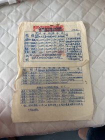 松桃文献    1954年松桃县交通局松桃河上下游运价表    有损伤如图