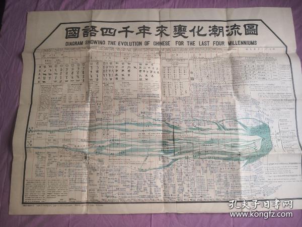 1926年，黎锦熙创编了中英对照的《国语四千年来变化潮流图》，此图被送往美国费城世界博览会，荣获奖章。这张图上部分为文字与语言，描绘了汉字从图画到隶变的沿革、汉语音义的发展，并列出了各代主要小学著作。下部分是文学与文体，呈现了从远古口头歌唱到现代白话的文学流变，总结了历代重要作家、作品。一张大图便清晰展现了四千年来语言文字的变迁和文学的源流、派别。