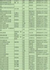 百家姓万种家谱族谱宗谱 看图片介绍。各种姓氏基本上都很全，涵盖3896种姓氏，含国外收藏部分，有肯定有，很多明清民国老谱，最好提供您的姓氏的堂号郡望迁出地迁到地始祖等信息，具体某村某人某些辈分就不要提供了，很难查询到。小本生意，大家多支持。要的多可以便宜点，显示价格仅供参考，拍前请沟通修改价格，直拍不发货