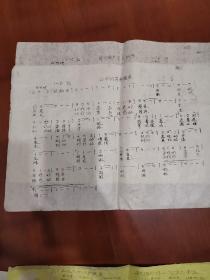 油印，曲谱，崭新的票票分到手，让我们荡起轻舟，天下事难不倒共产党员，为革命再大的牺牲也要承担，一轮红日照胸间，人换思想地换装2张，共7张合售