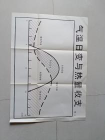 80年代教学挂图:气温日变与热量收支