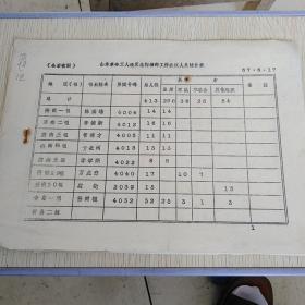 红色文献（油印本）——山东革命工人造反总指挥部工作会议人员统计表（1.本表是全省的三份。1.本表持有者——淄博一组。）
