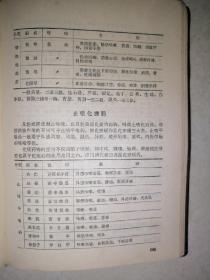 赤脚医生手册（32开本，塑料封皮，天津人民出版社，70年印刷）内页干净。内页介绍了一些中医方剂。