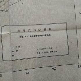 水蒸汽的i，s图线