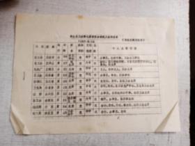 1987年商丘县工会第七届委员会候选人协商名单【3页合售】