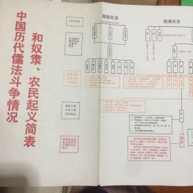 中国历代儒法斗争情况和奴隶农民起义简表 1.5米长
中国历史图表