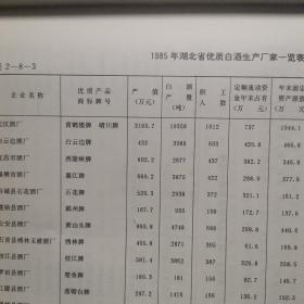 【酒文化资料】湖北酒，湖北省一轻，白酒工业（1910--1985）历史沿革，1985年湖北省优质白酒生产厂家，一轻工业系统名优酒一览表，企业选介有：武汉酒厂、湖北省白云边酒厂、宜昌市酒厂、公安县藕池曲酒厂、襄樊市酒厂、枣阳县酒厂、潜江县园林青酒厂。照片有：白云边酒、黄鹤楼系列酒、石花大曲酒、黄山头大曲酒