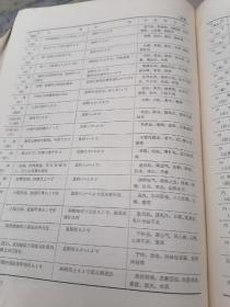 1981年空军卫生部主编16开精装本《医学提要》大型类书，中西医贯通融合，中医，中药，病症，诊断有标准化倾向，阴阳学说，五行学说，脏腑学说，病因，诊法，八纲脏腑六经卫气营血三焦皆辩证，常用中草药，常用方剂，脏腑用药规律，随症用药参考，经络与针灸，医学史，医学人物，医学著作。