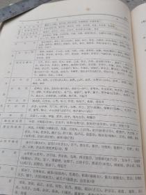 1981年空军卫生部主编16开精装本《医学提要》大型类书，中西医贯通融合，中医，中药，病症，诊断有标准化倾向，阴阳学说，五行学说，脏腑学说，病因，诊法，八纲脏腑六经卫气营血三焦皆辩证，常用中草药，常用方剂，脏腑用药规律，随症用药参考，经络与针灸，医学史，医学人物，医学著作。