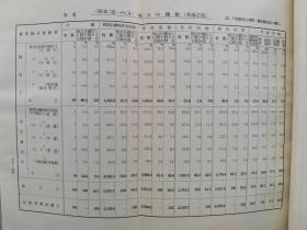 【孔网孤本】民国 满洲国 1938年 满洲国国务院产业部大臣官房资料科《满洲に於ける小作关系（康德1.2.3年度农村实态调查报告书）》一册全！记录了满洲各地农村小作