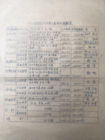 大约1950年  浙江省盐业公司各据点盐源及销数表    公函  毛笔手书 一份 关于 包括 杭州 嘉兴 屯溪 宁波 金华 丽水 温州 临海 等内容 （食盐）8开 1页 见描述再下单